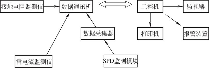 港口起重設備(岸橋、場橋、龍門架等)智能防雷系統設計