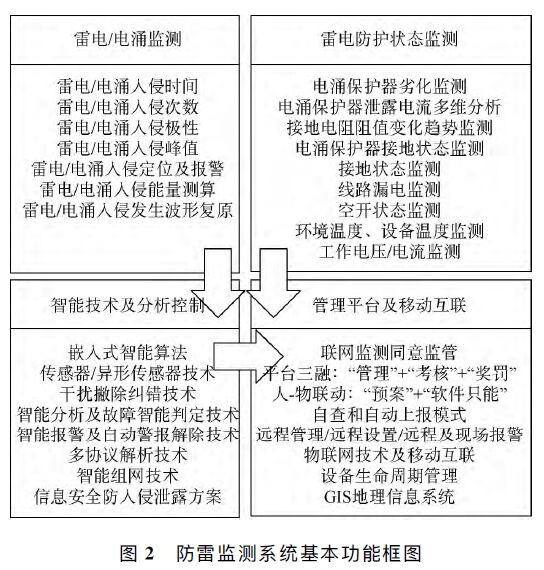 防雷監測系統基本功能框圖 高速公路智能防雷在線監測系統應用研究