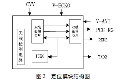 定位模塊結構圖 新型智能雷電災害預警系統設計