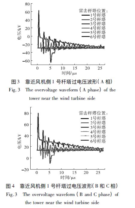 靠近風(fēng)機側(cè)1號桿塔過電壓波形 風(fēng)電場集電線路防雷措施分析