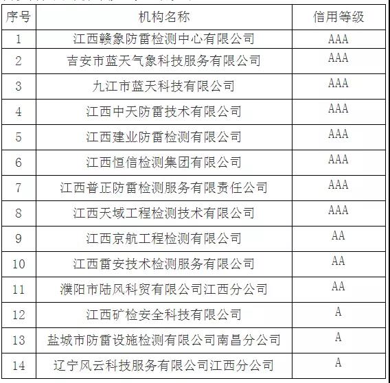 8家AAA！江西：公告2021年度雷電防護裝置檢測機構信用評價等級結果