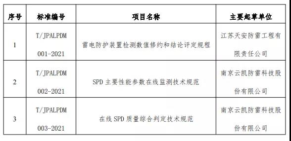 江蘇省防雷減災(zāi)協(xié)會(huì)準(zhǔn)予《雷電防護(hù)裝置檢測(cè)數(shù)值修約和結(jié)論評(píng)定規(guī)程》等3項(xiàng)團(tuán)體標(biāo)準(zhǔn)立項(xiàng)