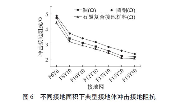 圖6 不同接地面積下典型接地體沖擊接地阻抗 石墨復合材料、銅、圓鋼等防雷接地材料的沖擊特性研究