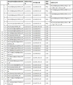 64家！浙江：公示在浙從業雷電防護裝置檢測單位信息