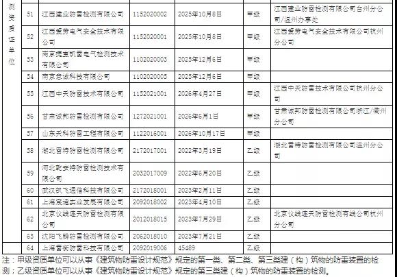 64家!浙江:公示在浙從業(yè)雷電防護裝置檢測單位信息