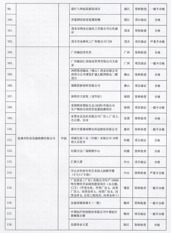 2022年廣東省雷電防護(hù)裝置檢測(cè)質(zhì)量考核報(bào)告
