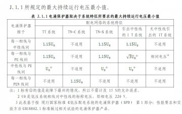 浪涌保護器最大持續(xù)工作電壓uc為什么是相電壓的1.15倍？
